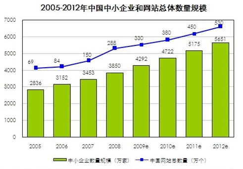 企業網站建設公司趨勢