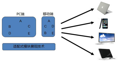 跨屏網站多(duō)終端呈現一緻