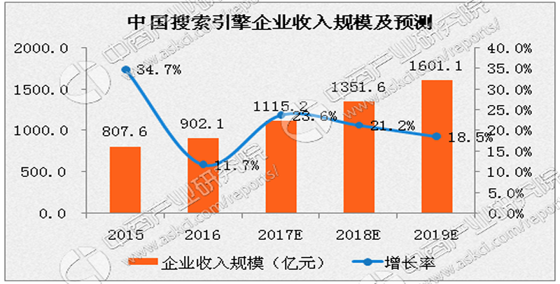 上海曼朗市場營銷策劃有限公司解讀SEM+SEO的(de)核心意義