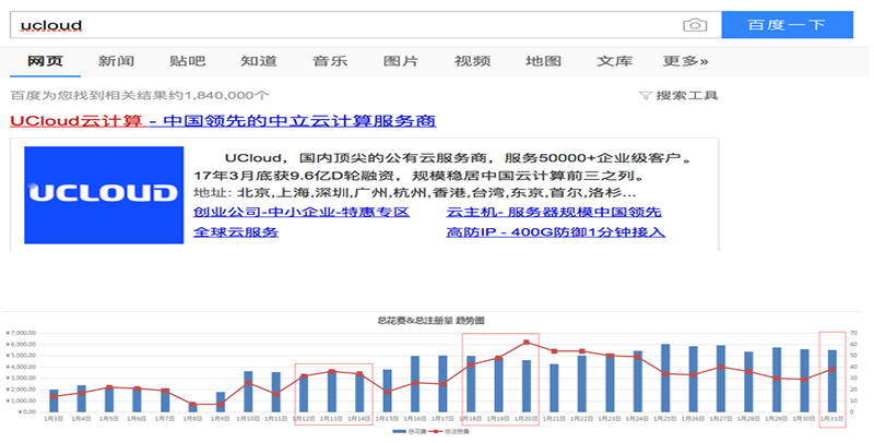 曼朗×UCloud 直面勁敵 1個月(yuè)内CPA有效降低50%