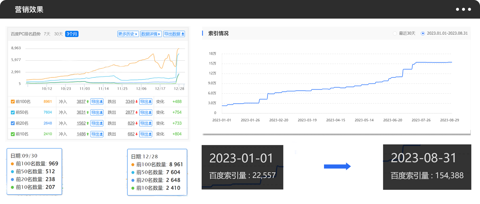 營銷效果