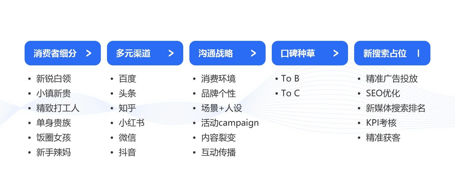 全網品牌傳播——怎麽做(zuò)？